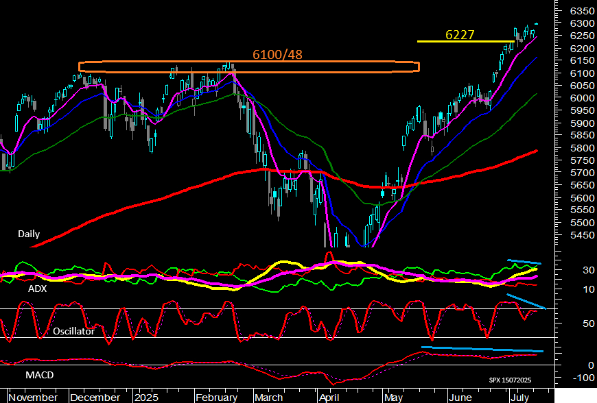 S&P500 (Daily)