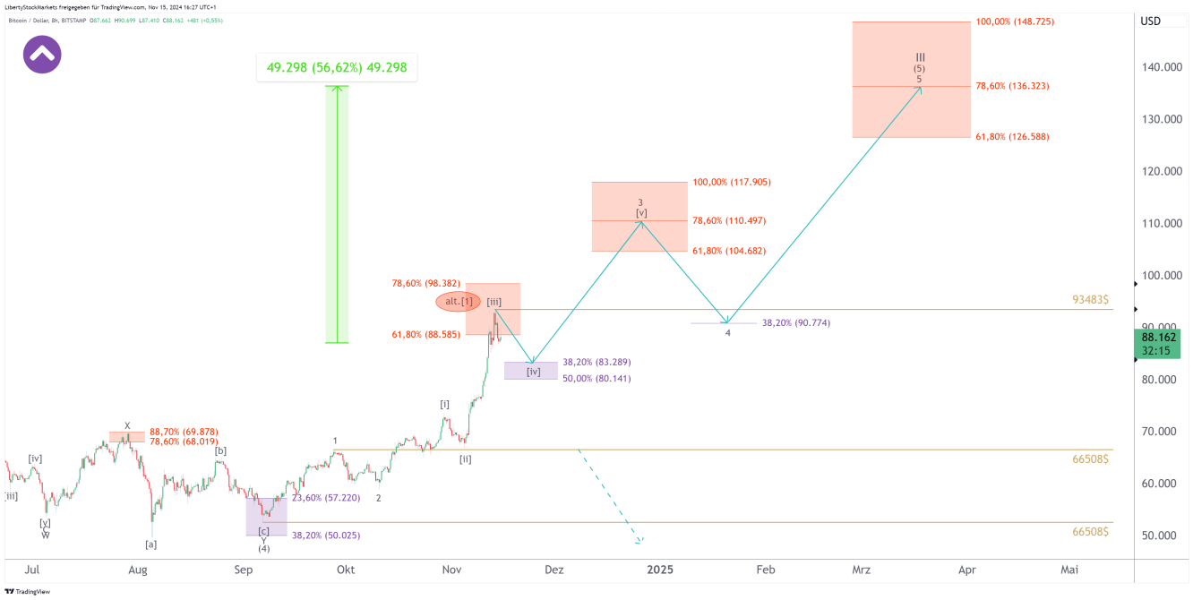 Gráfico de 8 horas do Bitcoin