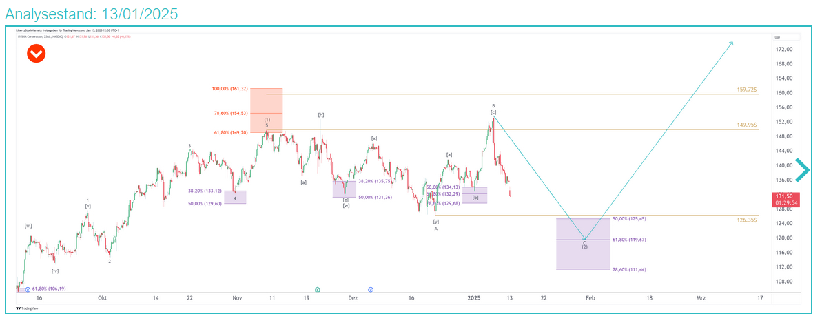 Gráfico de 2 horas da Nvidia a partir de 13/01/2025