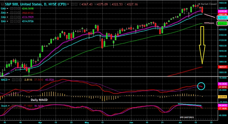 Índice S&P 500 - Gráfico diário