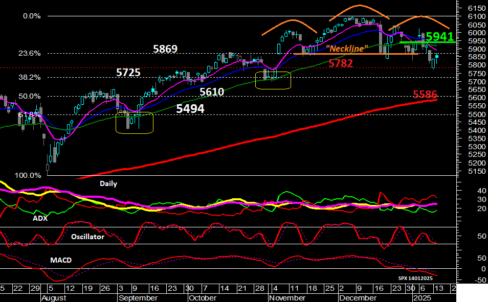 S&P 500 - Gráfico Diário