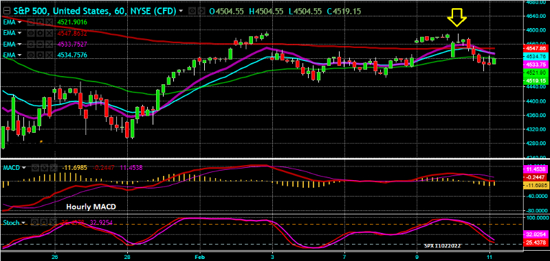 S&P 500 - Gráfico horário