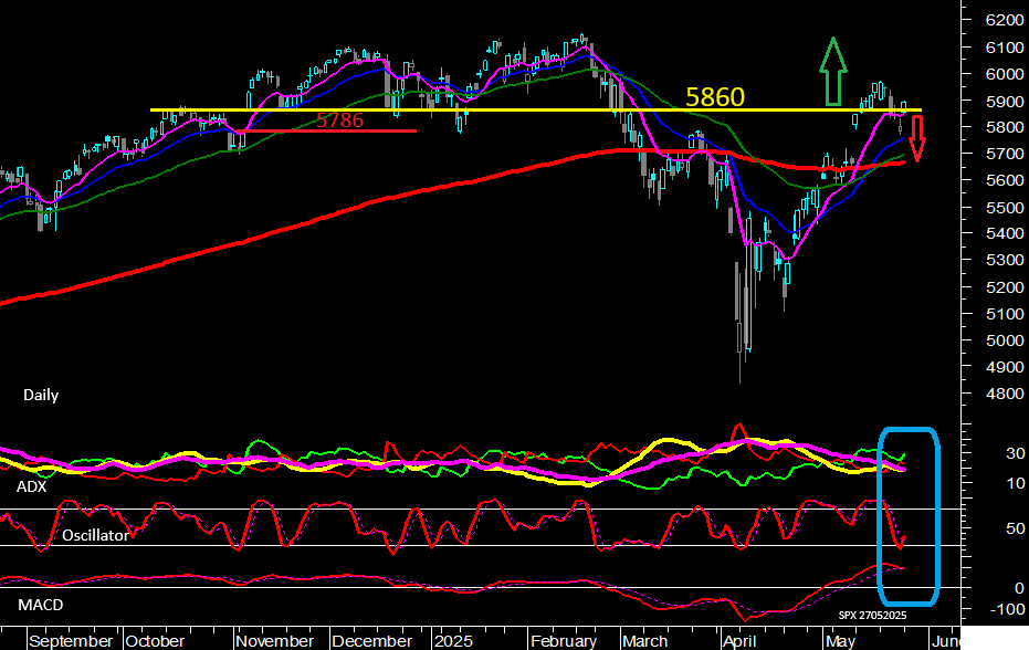 S&P500 (Daily)