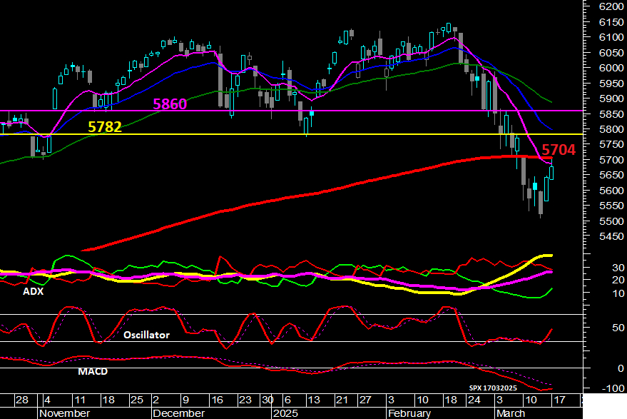 S&P500 (Daily)
