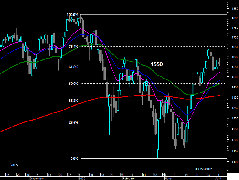 S&P 500 - Gráfico diário