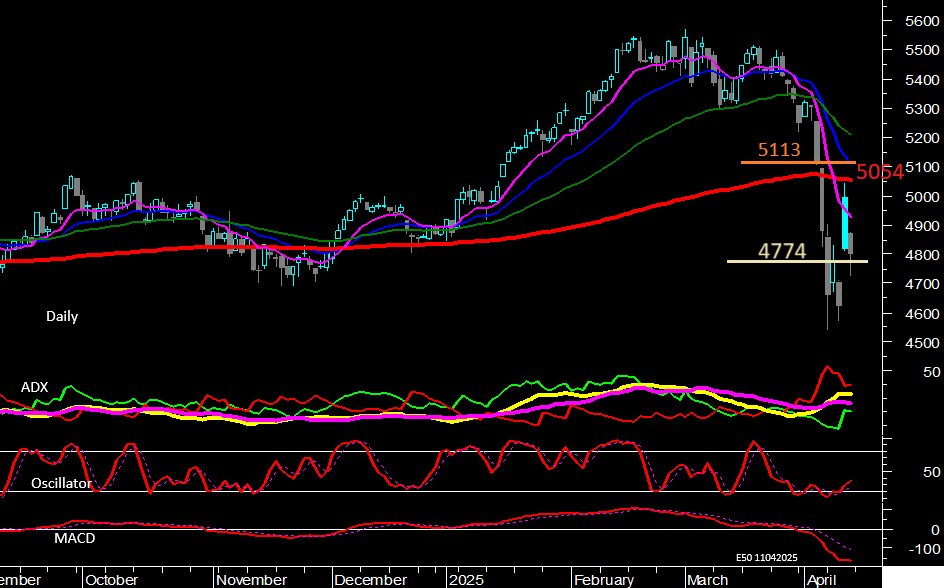 Eurostoxx50 - Daily