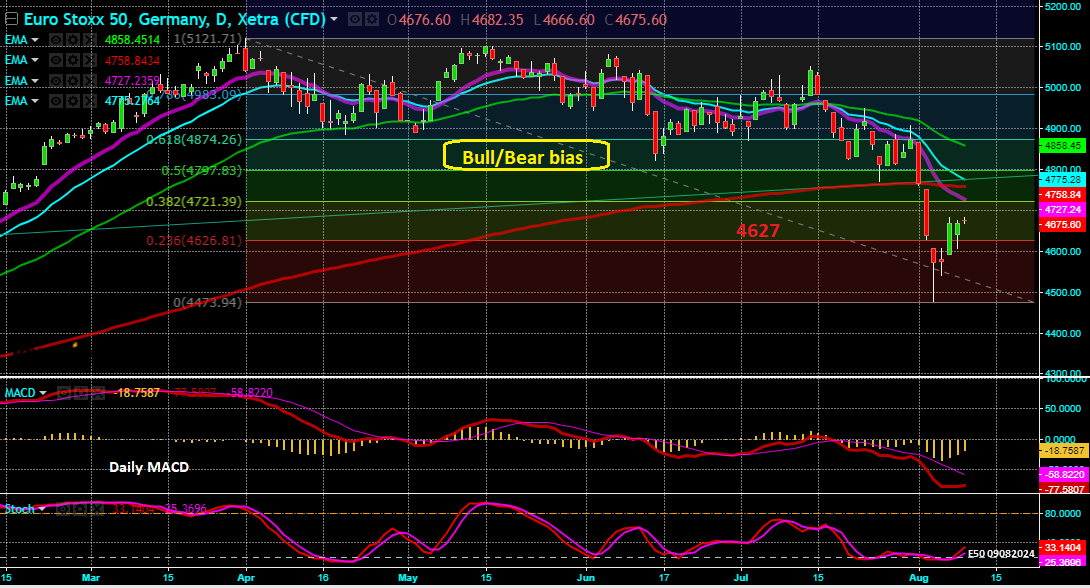 Eurostoxx50 - Gráfico Diário