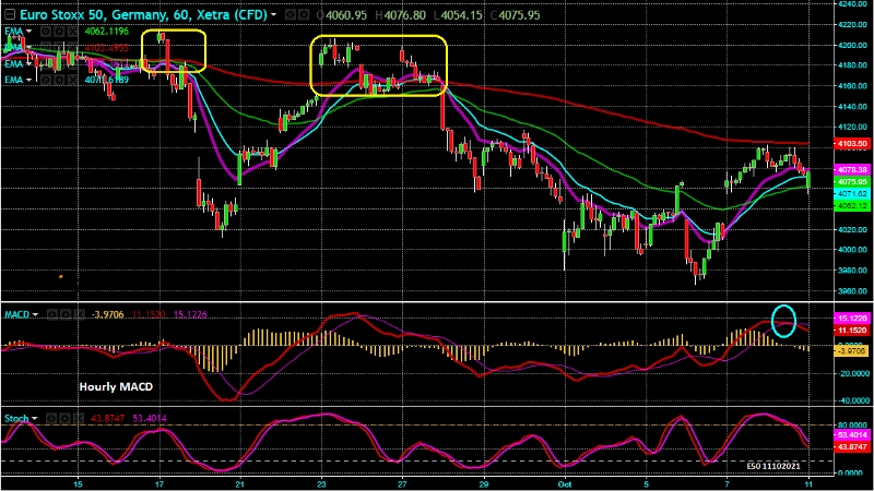 Eurostoxx50 - Gráfico Horário