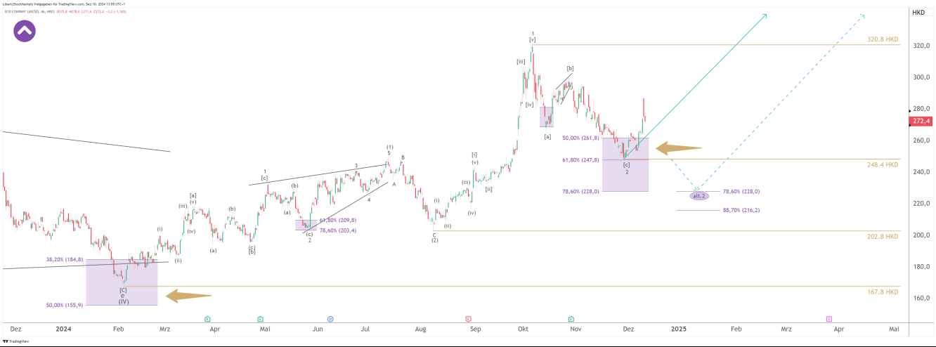 Gráfico de 4 horas da BYD