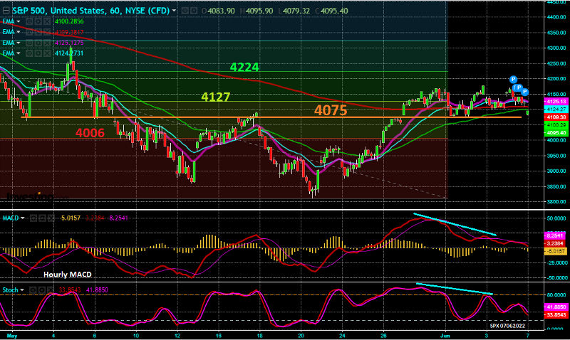 S&P 500 - Gráfico horário