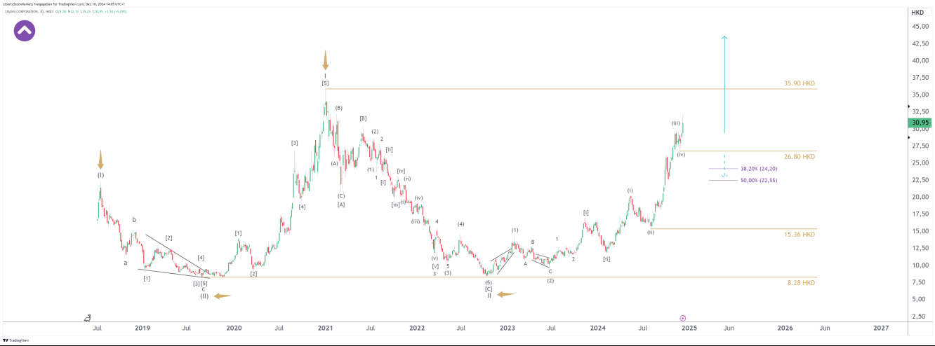 Gráfico de 3 dias da Xiaomi