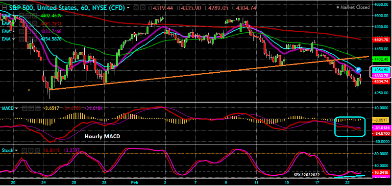 S&P 500 - Gráfico horário