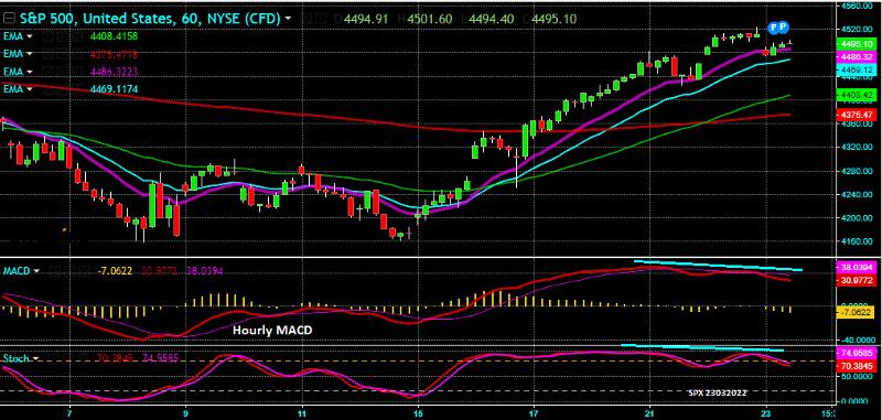 S&P 500 - Gráfico horário