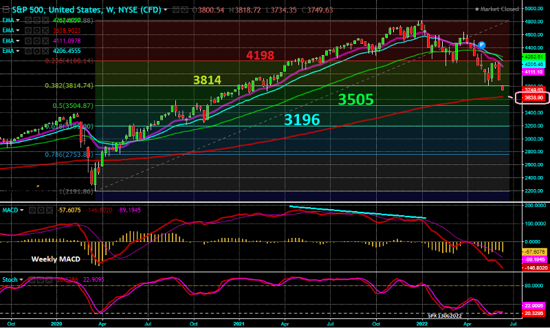 S&P 500 - Gráfico semanal