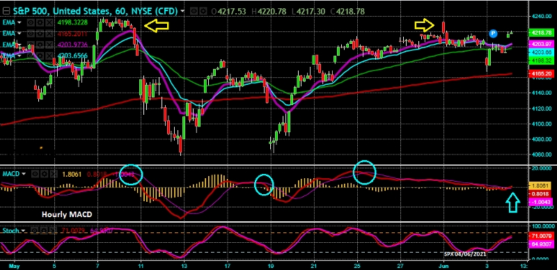 S&P 500 - Gráfico horário