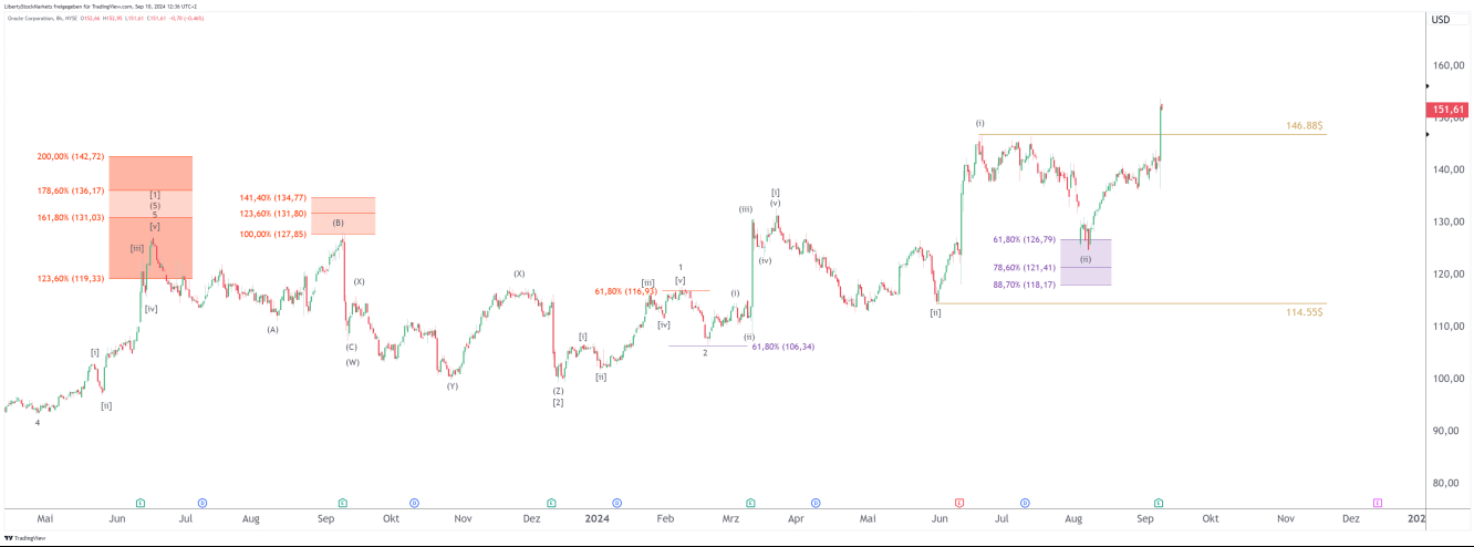 Gráfico de 8 horas da Oracle