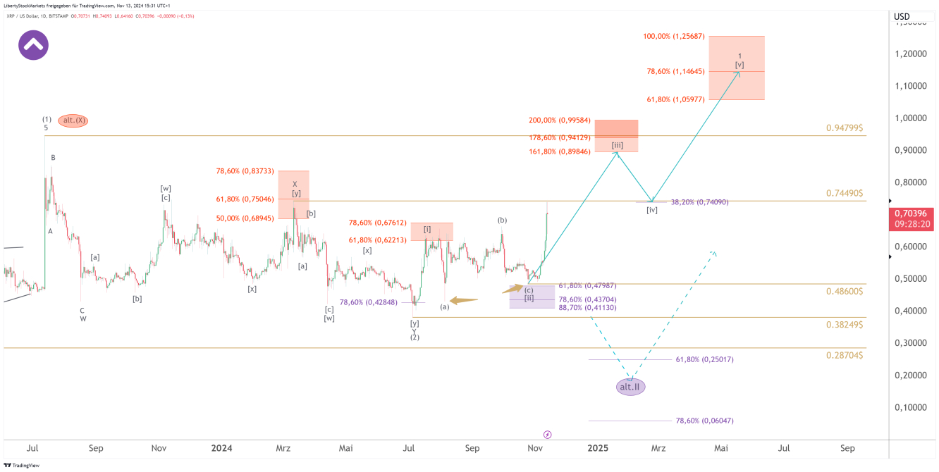 Gráfico de 1 dia do Ripple