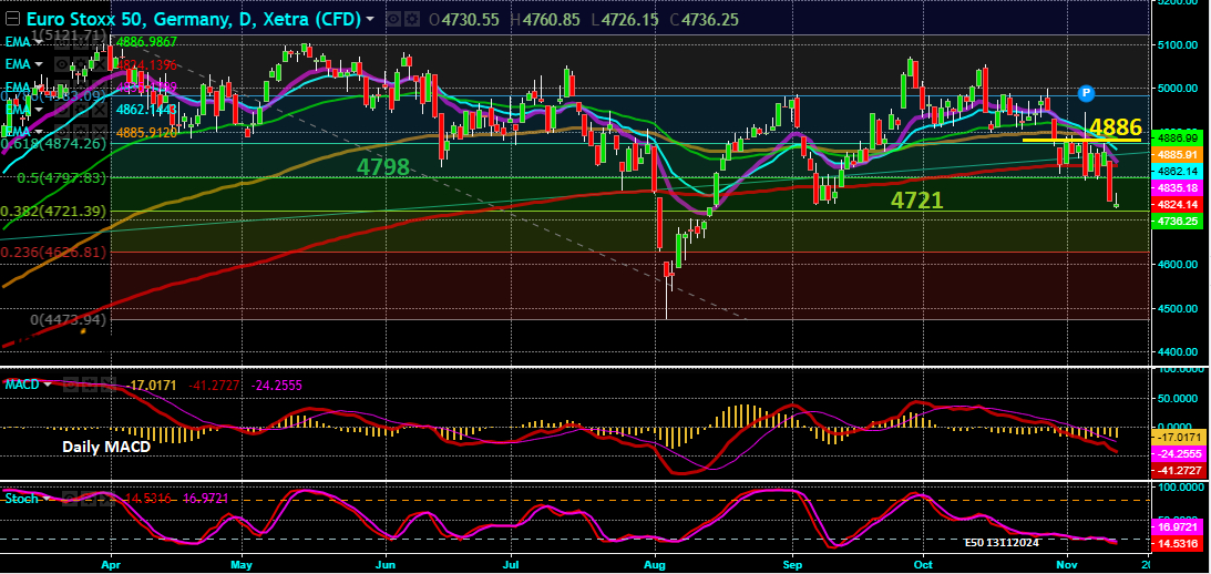 Eurostoxx50 - Gráfico Diário