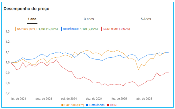 Comparação S&P 500, índice de referência com ETF de energia limpa da iShares // Fonte: InvestingPro