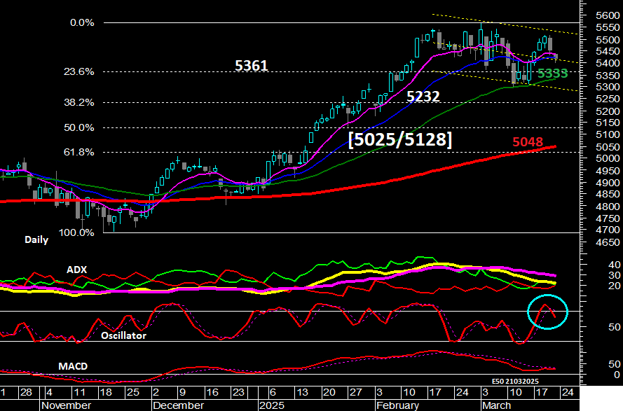 Eurostoxx50 - Daily