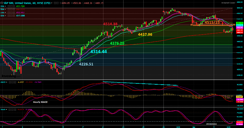 S&P 500 - Gráfico horário