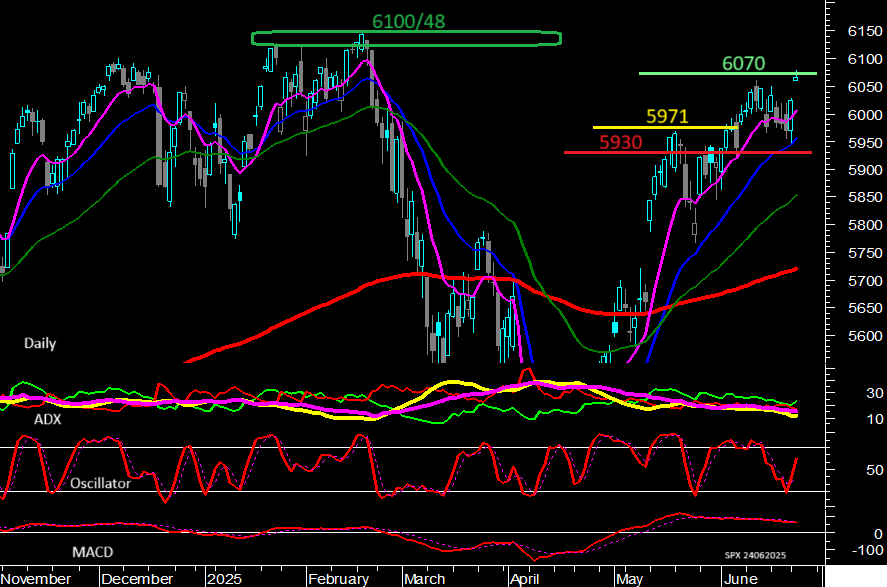 S&P500 (Daily)