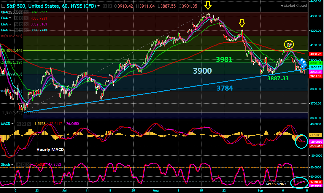 S&P 500 - Gráfico horário