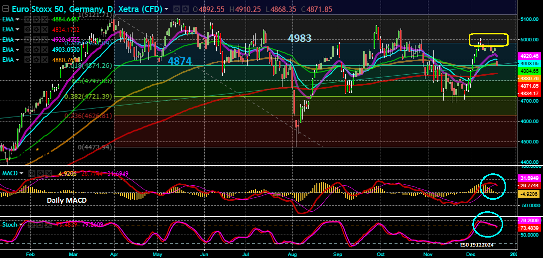 Eurostoxx50 - Gráfico Diário