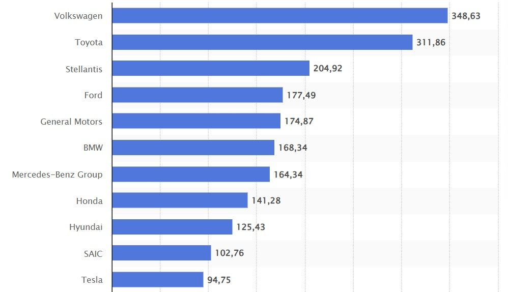 Classificação por volume de negócios em 2023, fonte: Statista