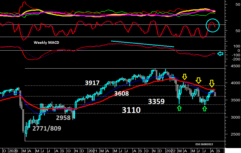 Eurostoxx50 Weekly