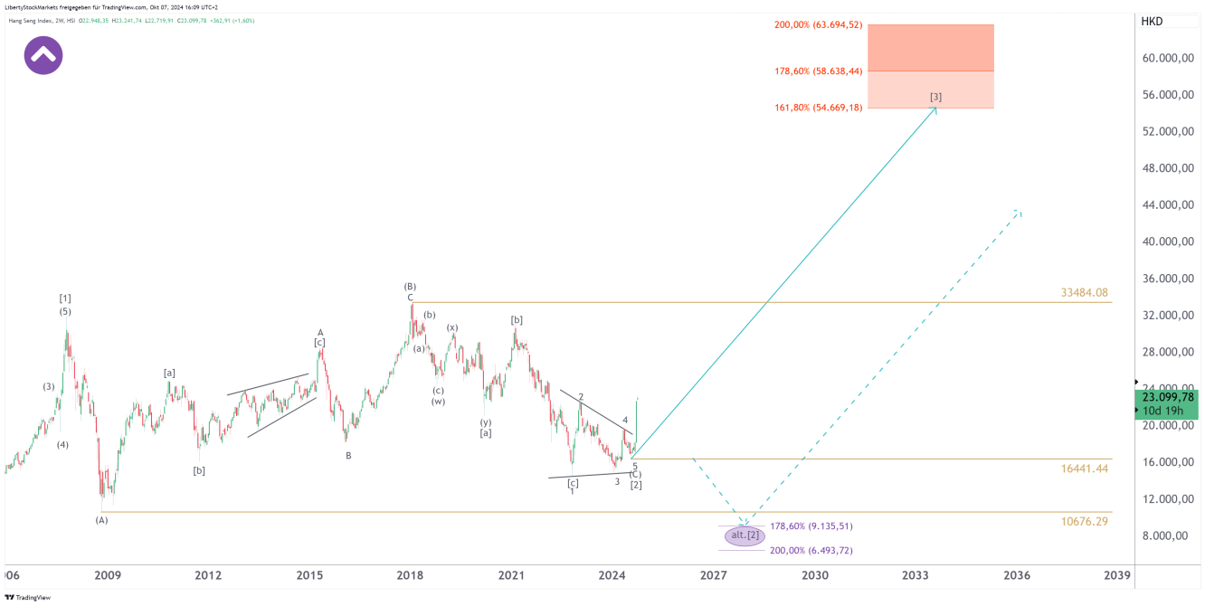 Gráfico de 2 semanas do índice Hang Seng