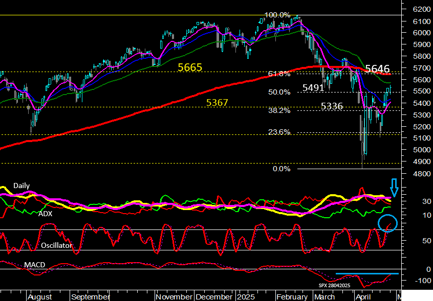 S&P 500 (Daily)