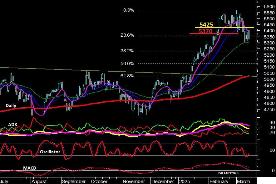 Eurostoxx (Daily)