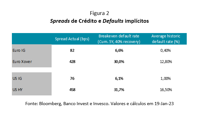 Spreads de Crédito e Defaults implícitos