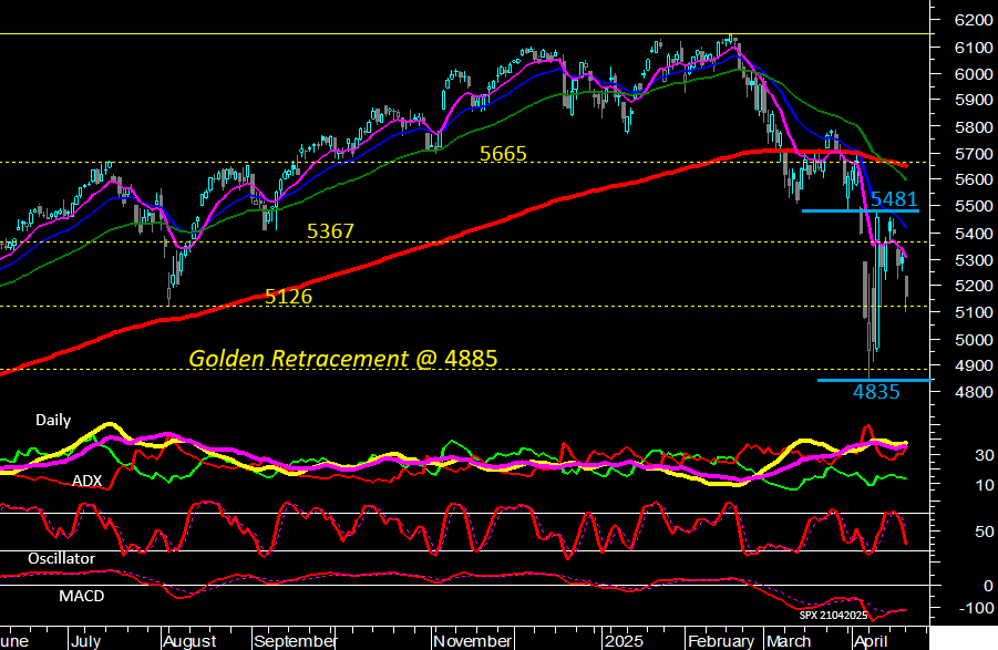 S&P 500 Daily Chart