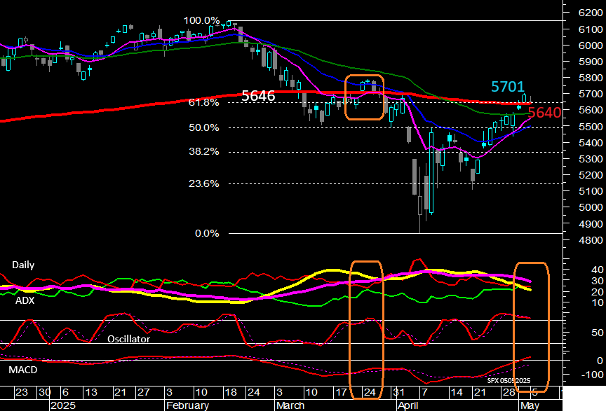 S&P500 (Daily)