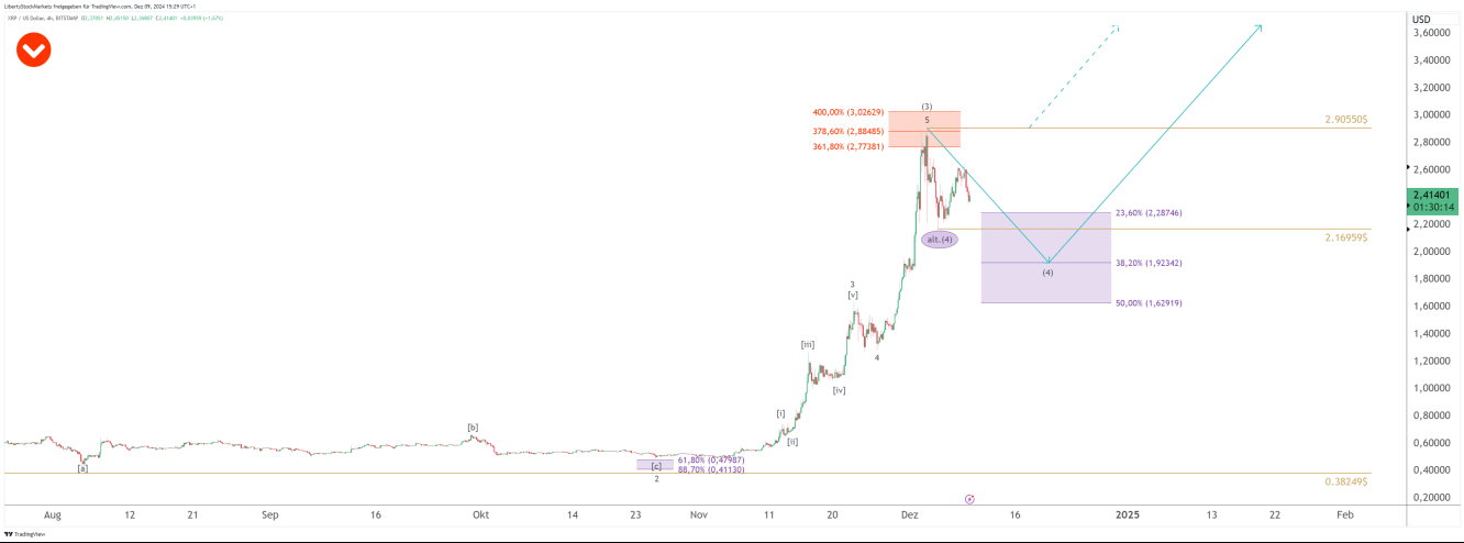 Gráfico de 4 horas do Ripple