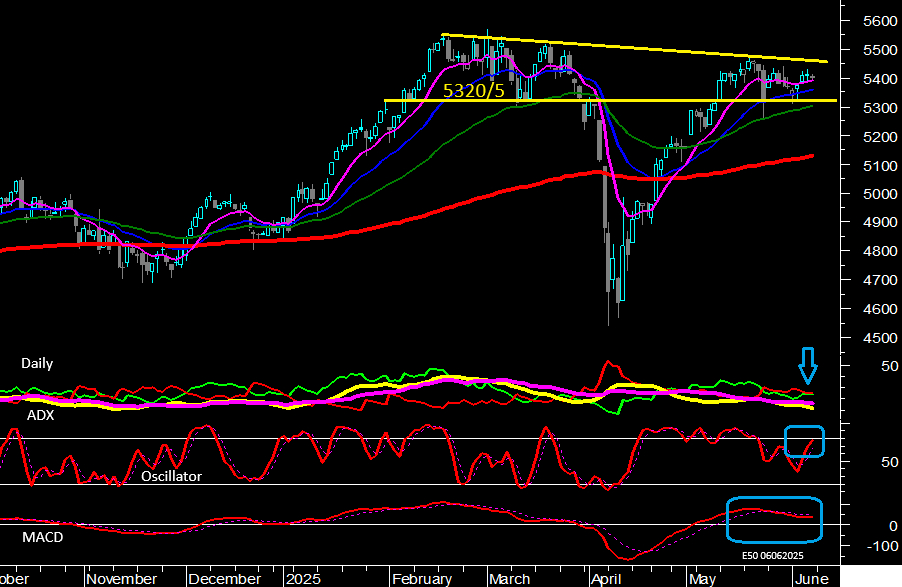 Eurostoxx50 - Daily