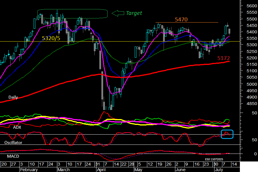 Eurostoxx50 - Daily