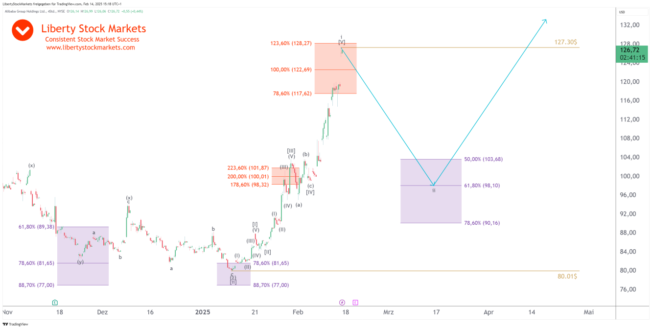 Gráfico de 4 horas de Alibaba