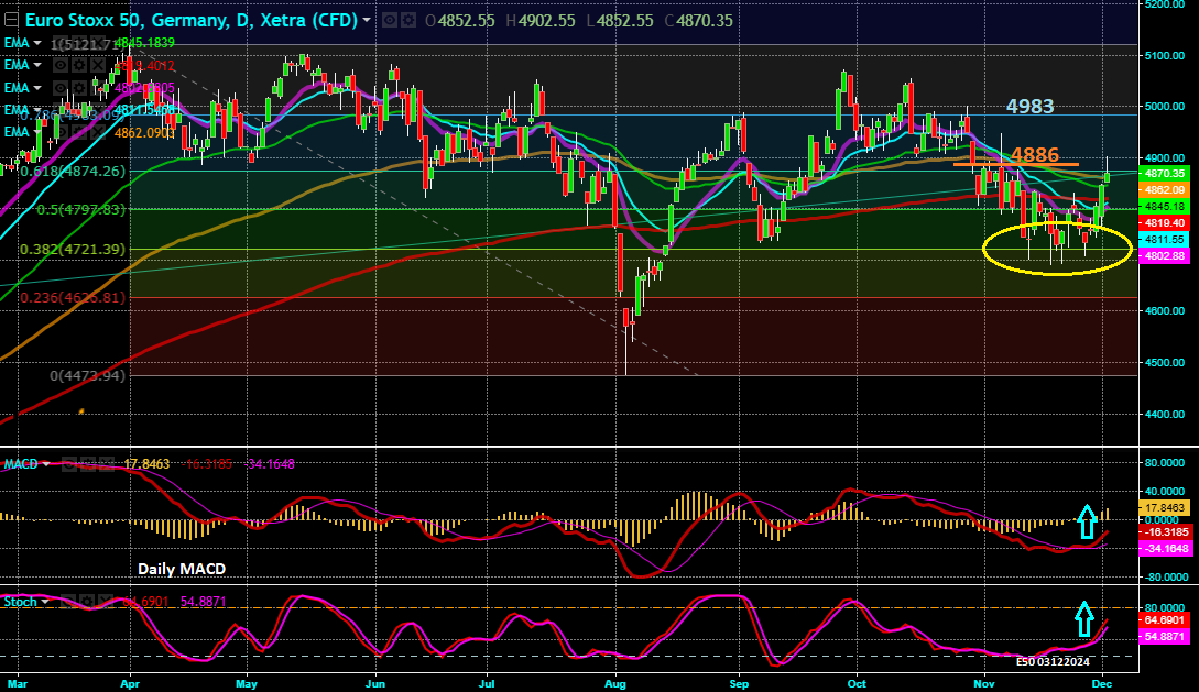 Eurostoxx50 - Gráfico Diário