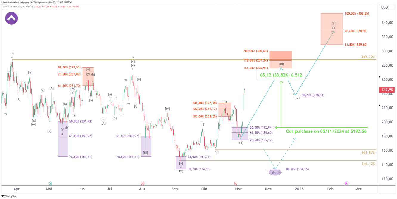 Gráfico de 8 horas da Coinbase