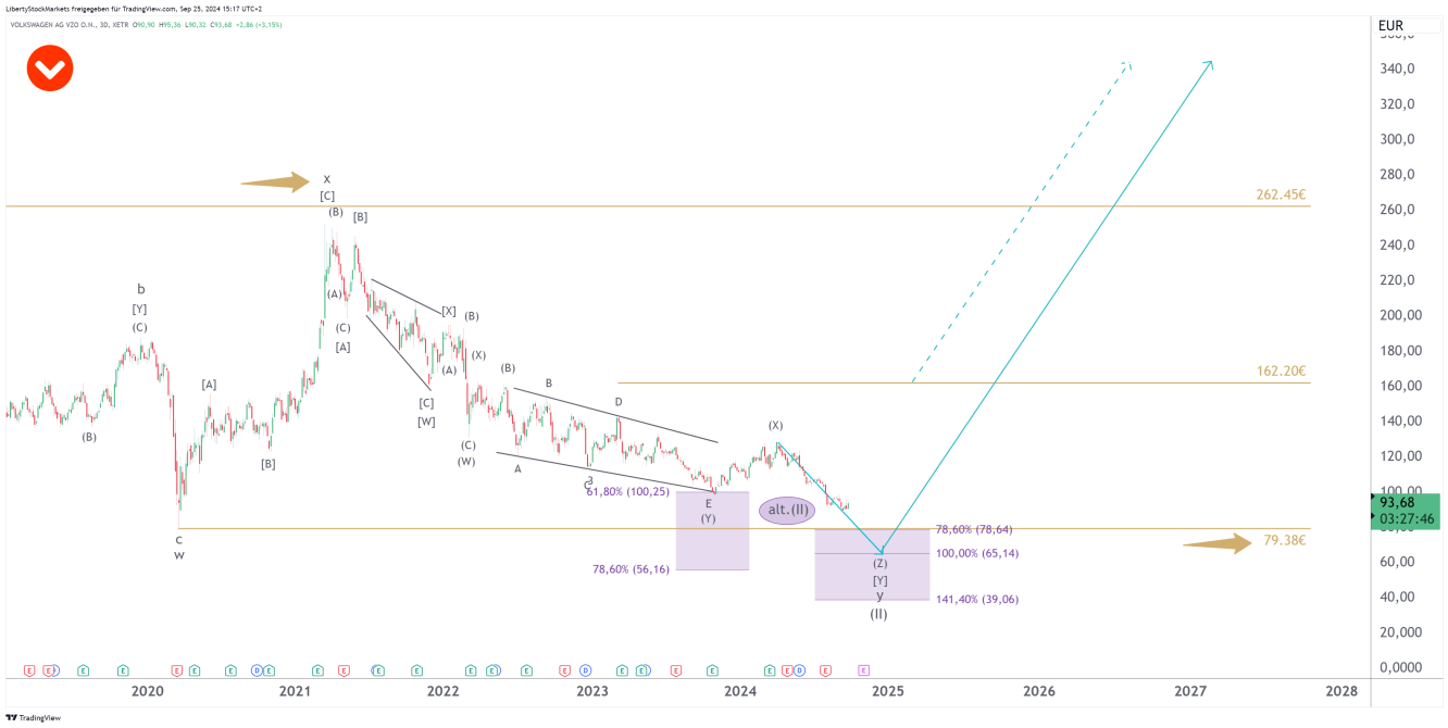 Gráfico de 3 dias da VW