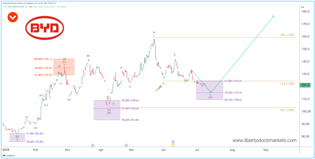 Gráfico de 3 horas da BYD Gráfico de 3 horas da BYD