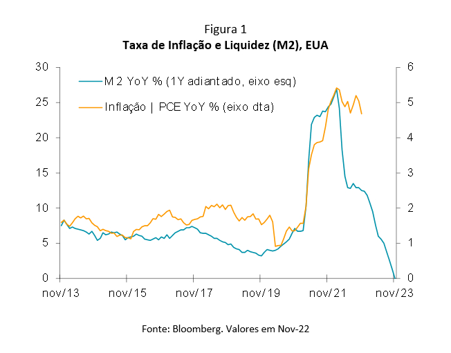 Taxa de Inflação e Liquidez (M2), EUA