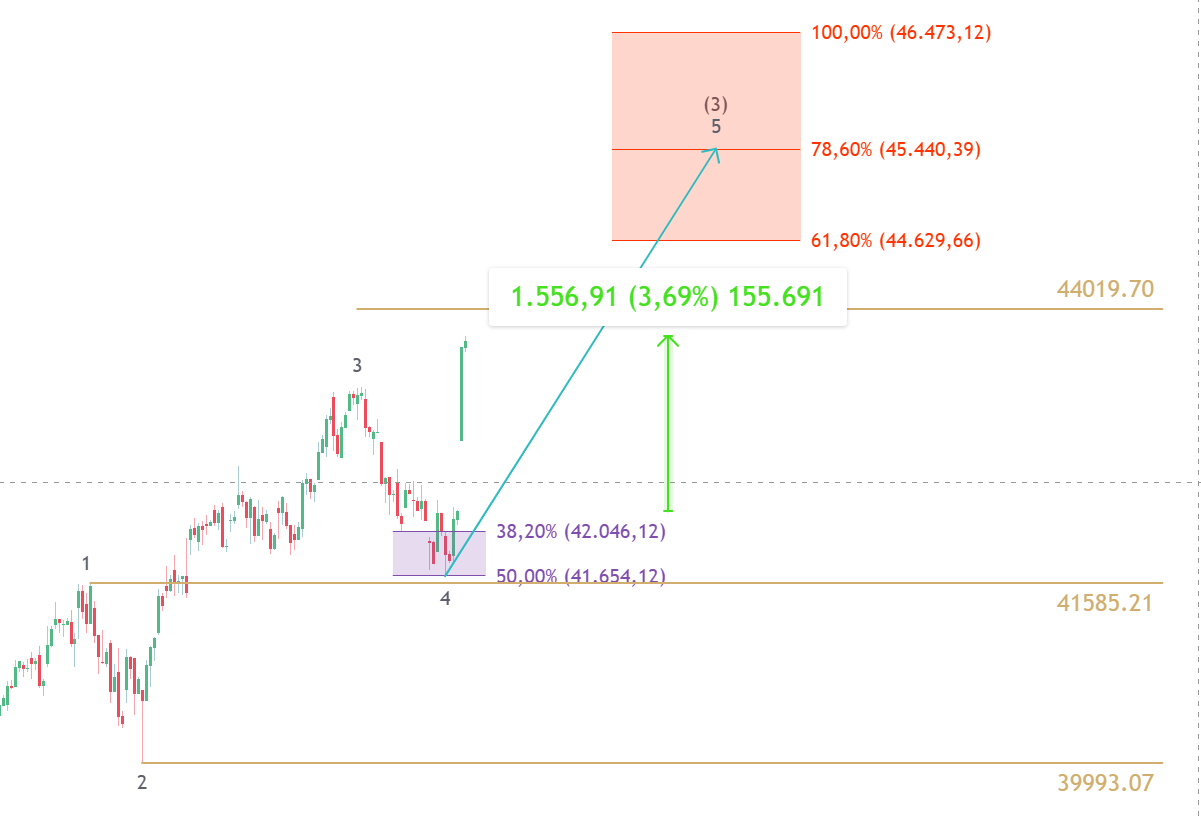 Gráfico de 4 horas do índice Dow Jones