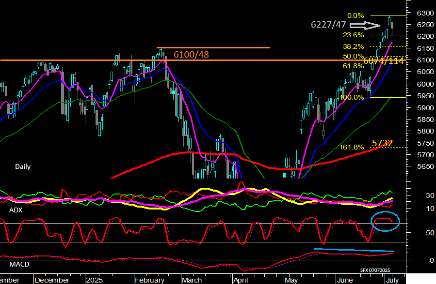 S&P 500 (Daily)