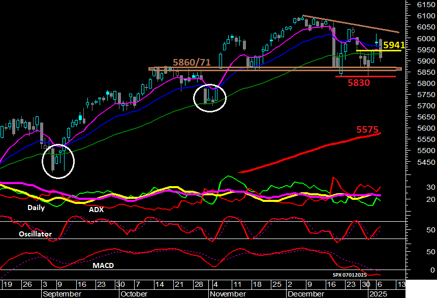 S&P 500 - Gráfico Diário