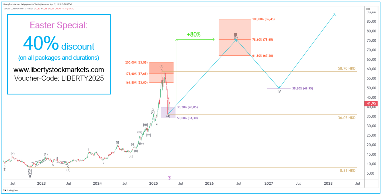Gráfico de 2 dias da Xiaomi