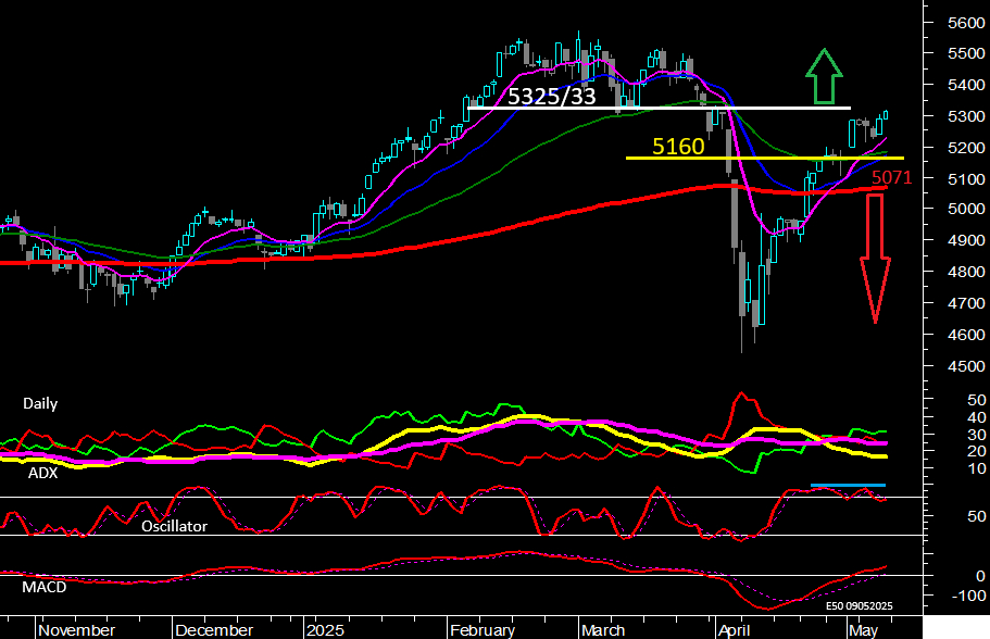 Eurostoxx50 - Daily